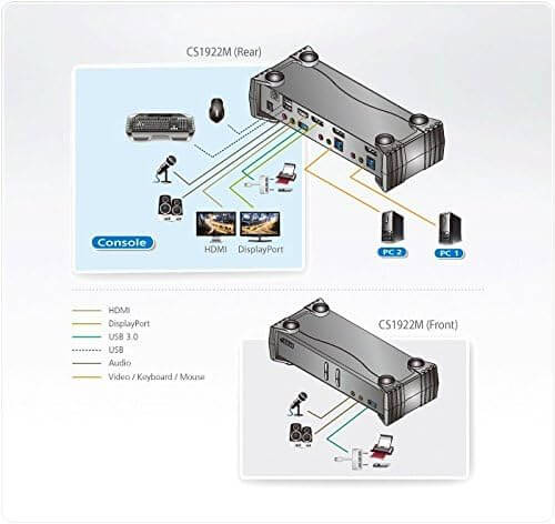 Aten CS1922M KVMP 2 Port Single to Dual 4K Displayport Switch