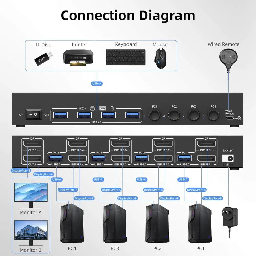 8K Dual Monitor Displayport KVM Switch 2 Monitors 4 Computers Port USB 3.0 DP 1.4 Switcher 8K@30Hz/4K@144Hz