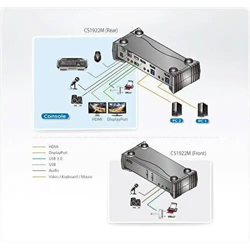 Aten CS1922M KVMP 2 Port Single to Dual 4K Displayport Switch
