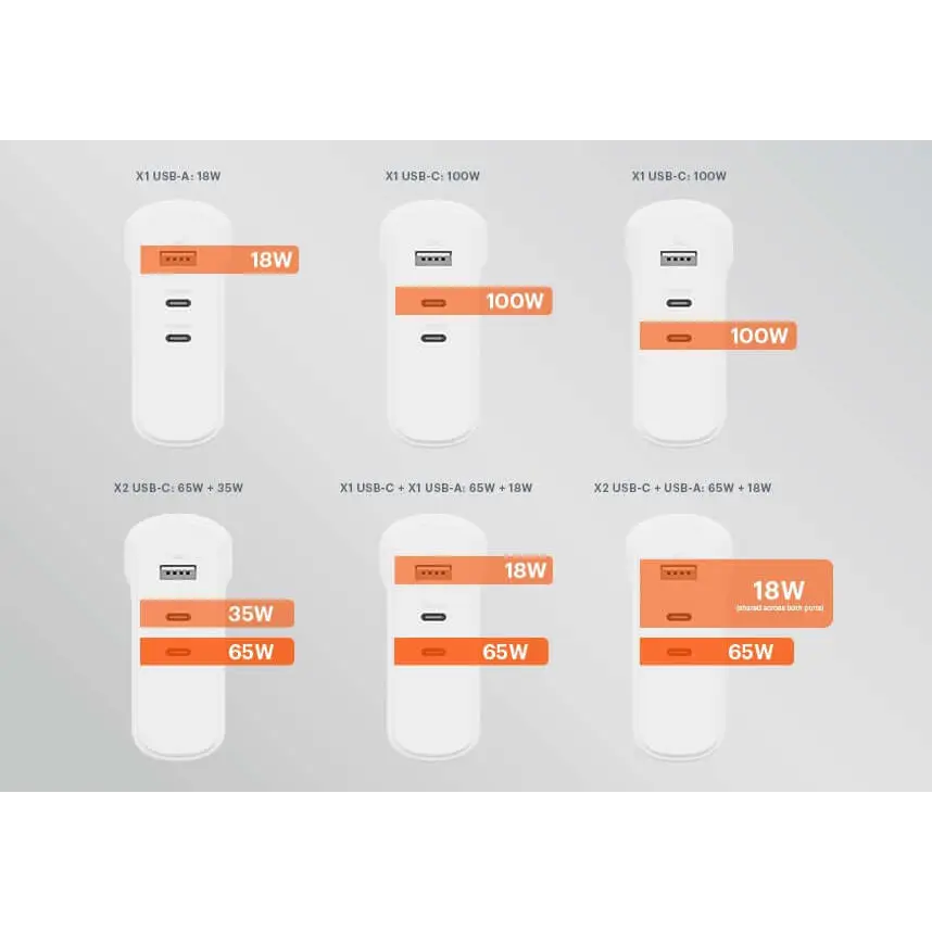 Cygnett PowerMaxx 100W Multiport GaN Wall Charger - White 1xUSB-A (18W),2xUSB-C PD (100W) Charge 3 Devices Best for 2