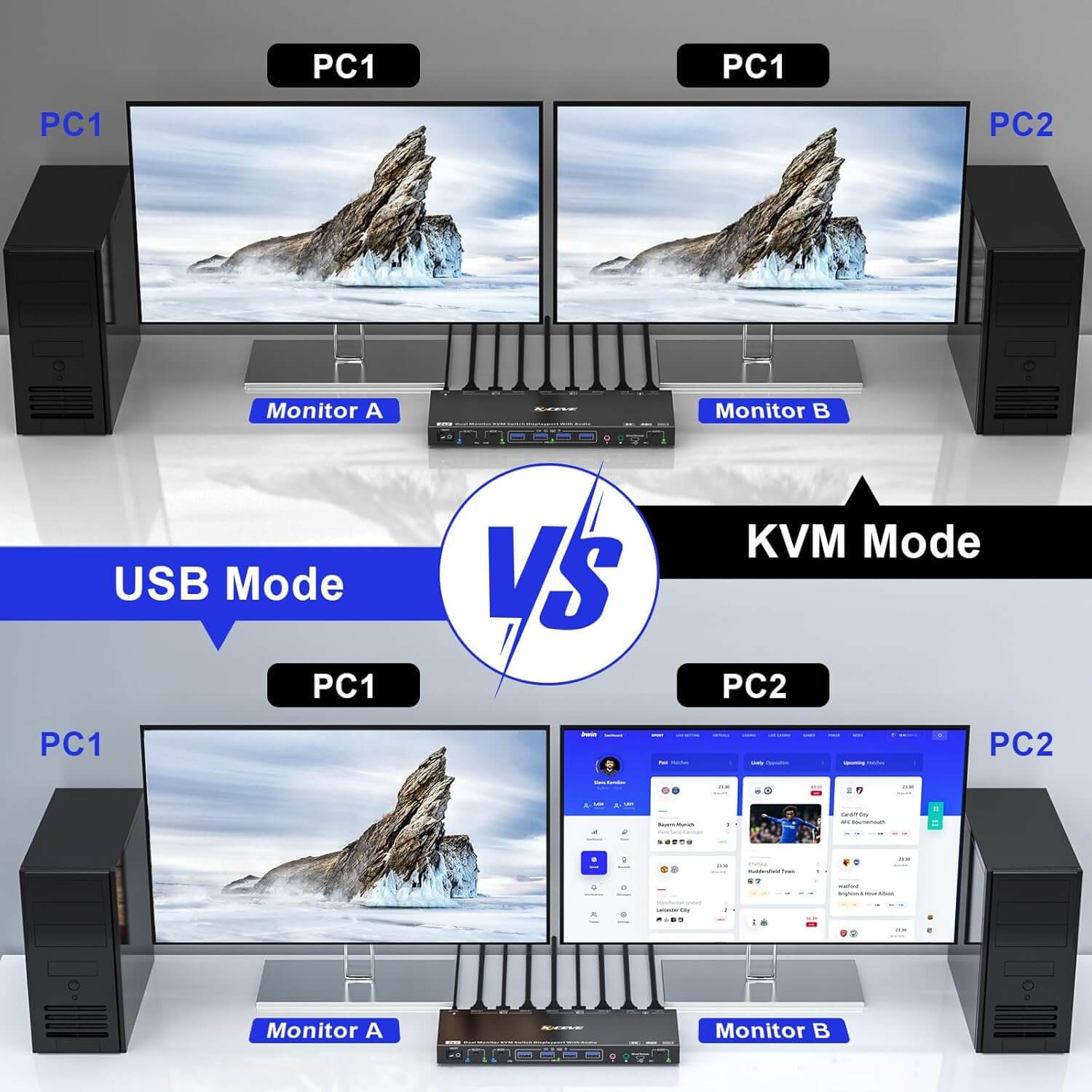 Dual Mode KVM/USB Switch Dual Monitor USB 3.0 Displayport 1.4 2 Computers 2 Monitors Cross Display 2 PCs 8K@60Hz