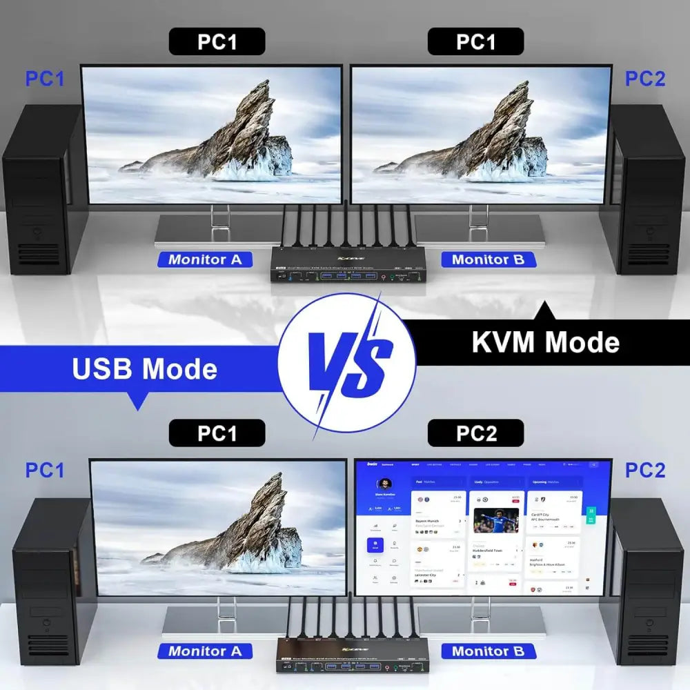 Dual Mode KVM/USB Switch Monitor USB 3.0 Displayport 1.4 2 Computers Monitors Cross Display PCs 8K@60Hz 4K@144Hz