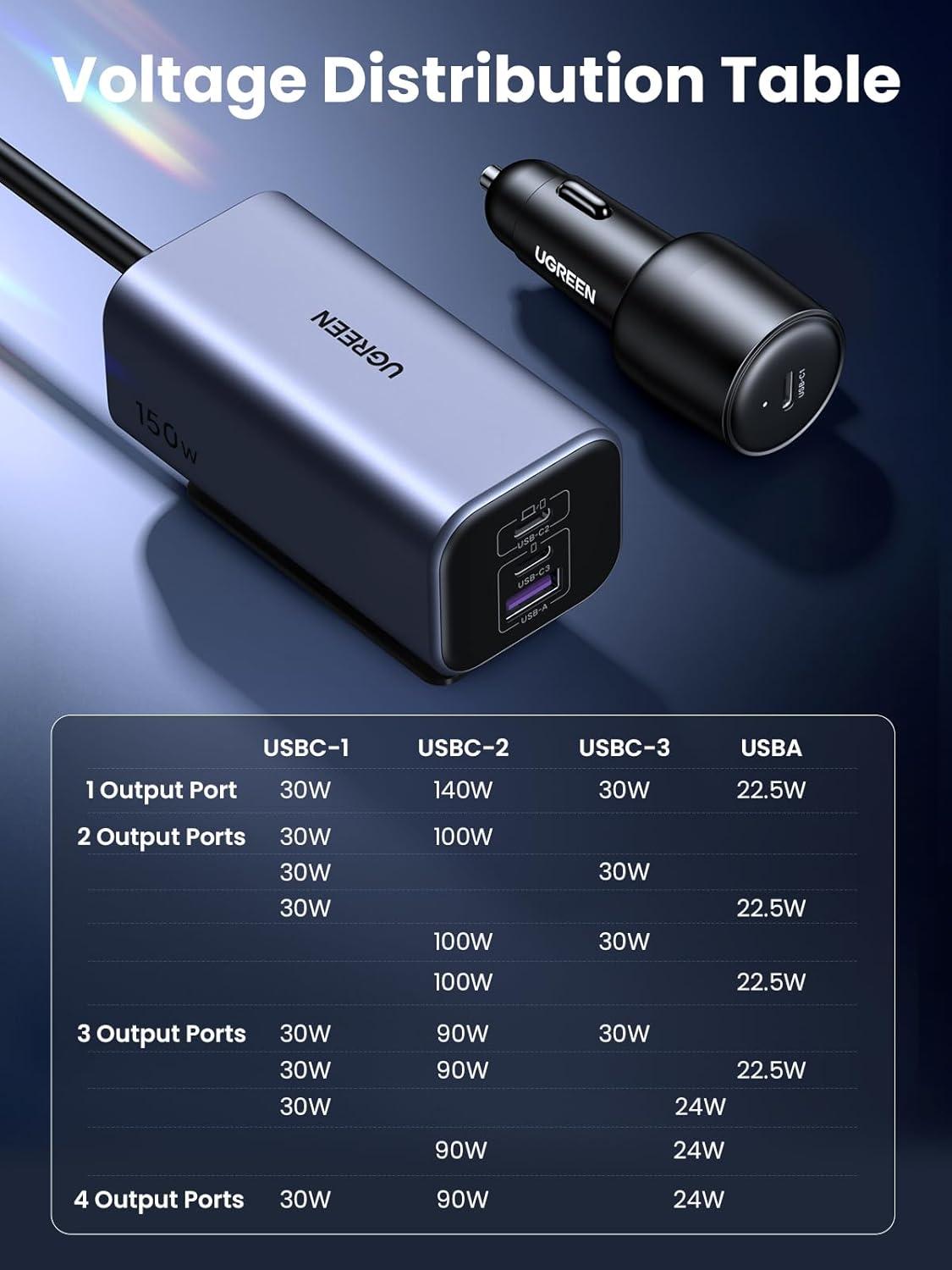 UGREEN 150W Car Charger Super Fast Charging 4 Ports USB C PD 140W GaN PPS 45W SCP 22.5W Clip Design Compatible