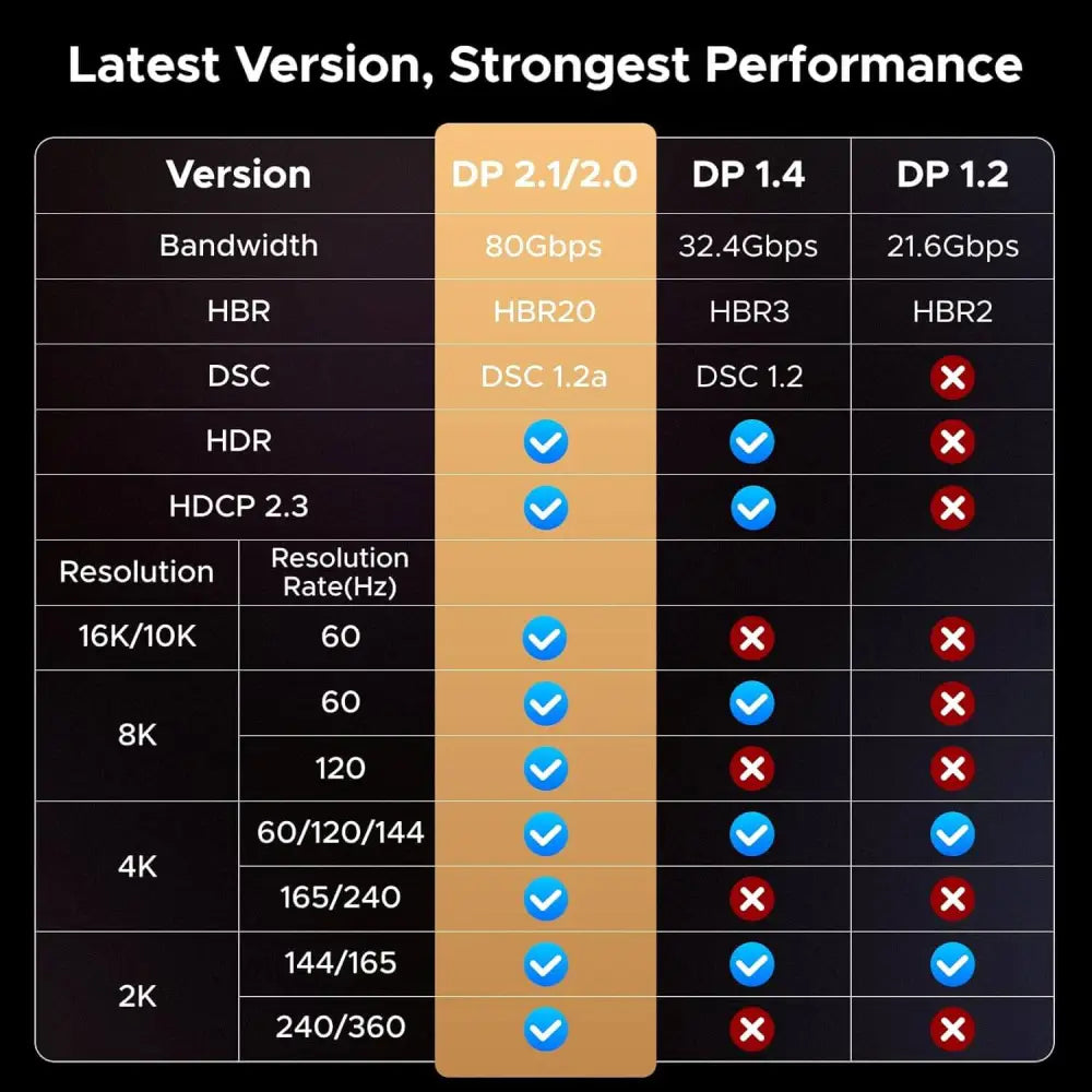 UGREEN 16K Displayport Cable 2.1 DP to 80Gbps Aluminum Support 16K@60Hz 8K@240Hz HDR FreeSync G-Sync Compatible