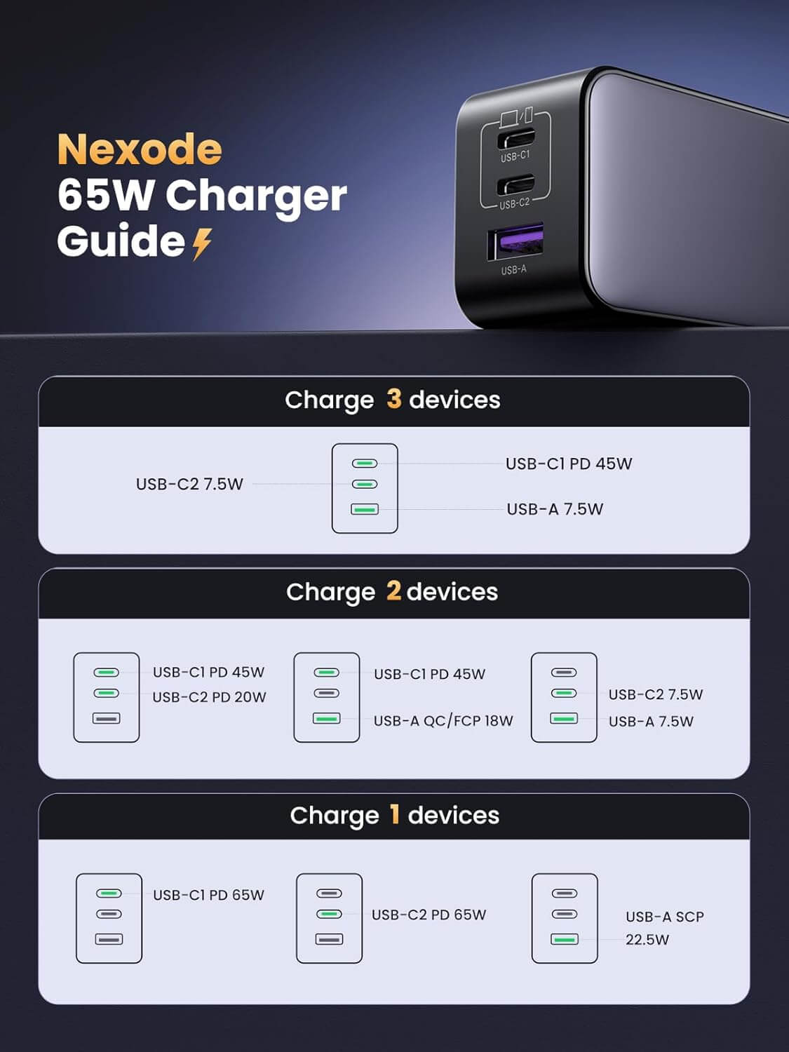 UGREEN Nexode 65W Charger guide showing charging options for 1, 2, or 3 devices via USB ports.