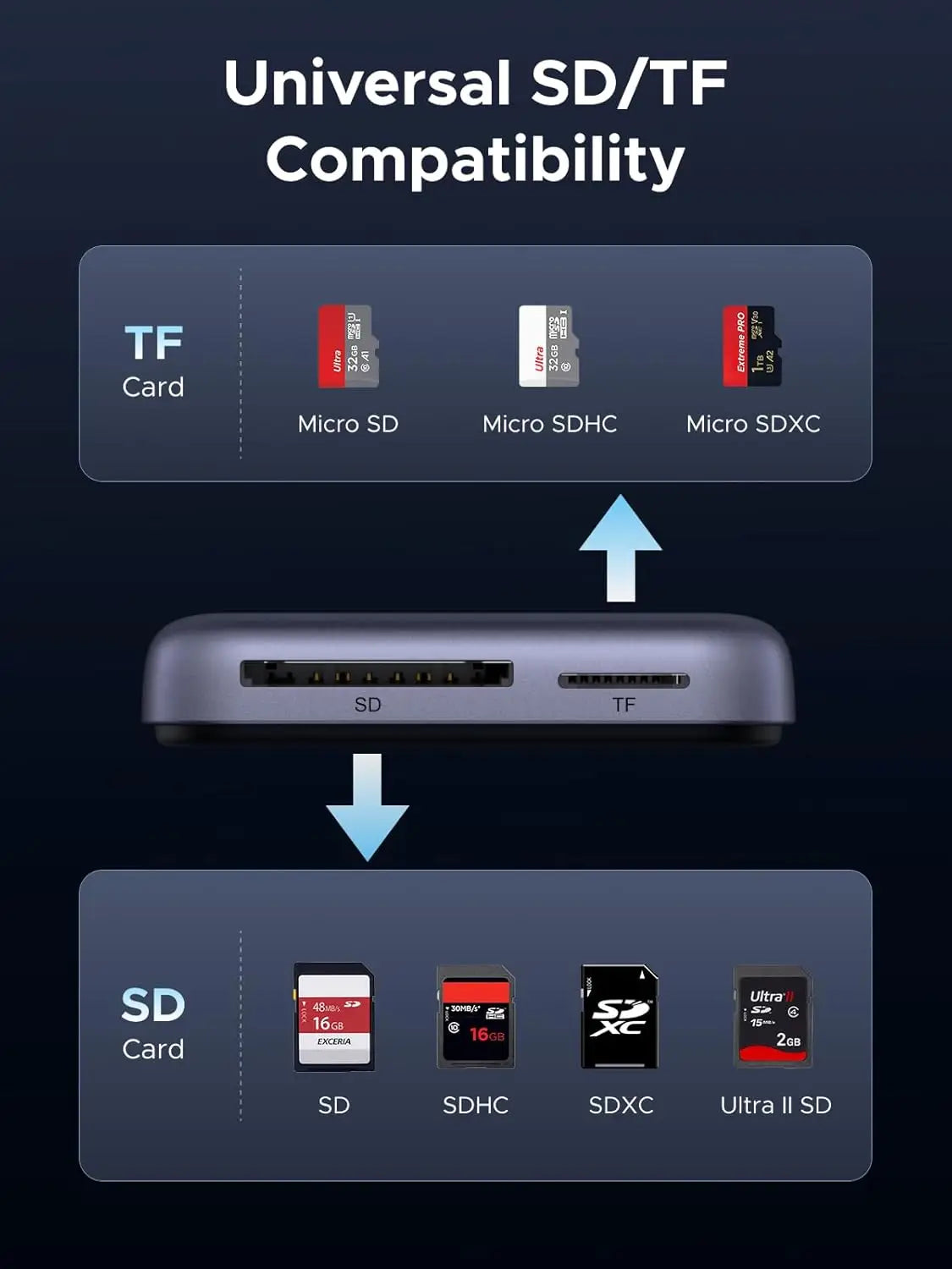 UGRREN Magnetic SD 4.0 Card Reader 312MB/S Read Rate USB C External Memory with 100W PD for SD/SDXC/SDHC/Micro