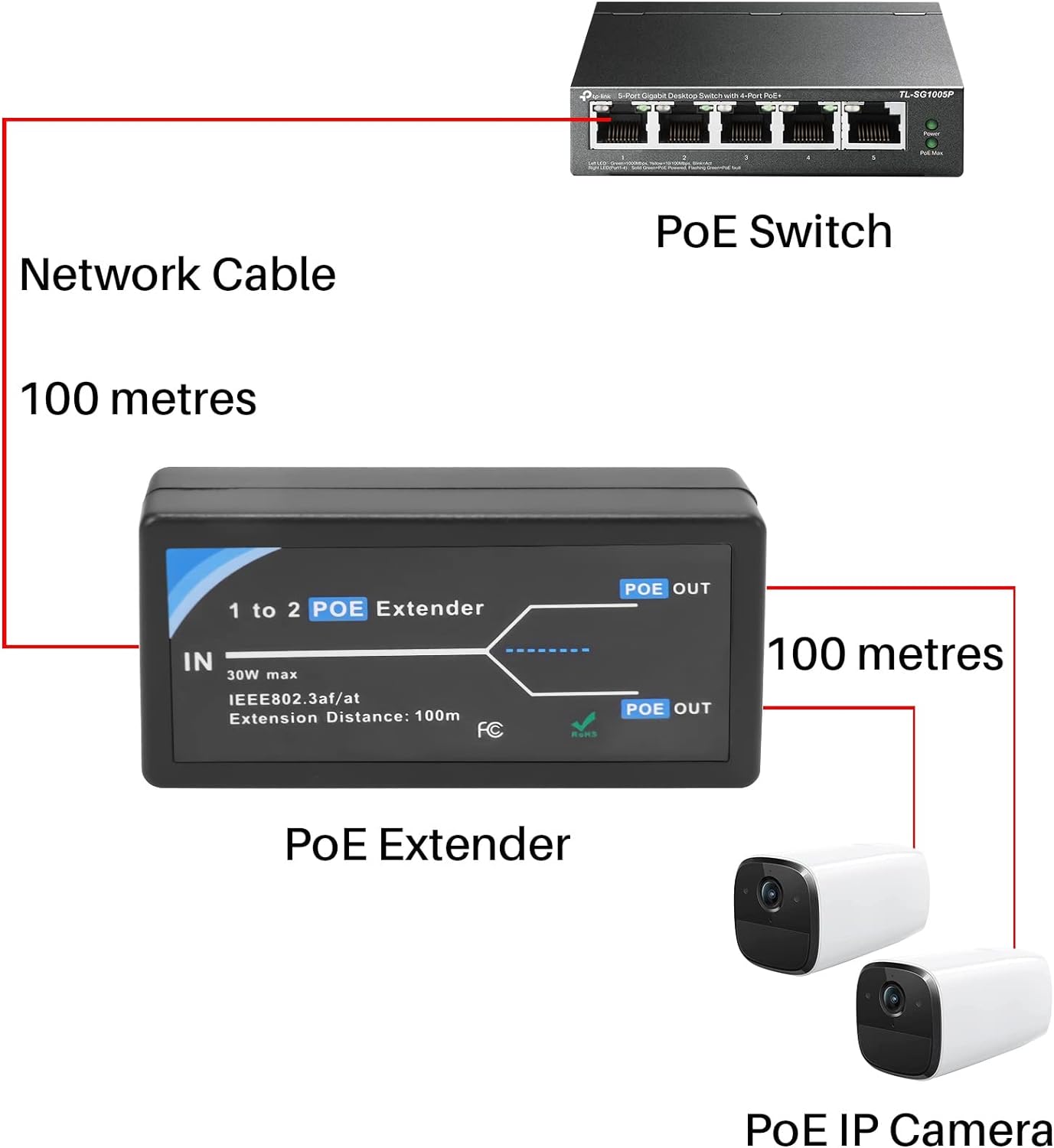 YUPVM 2 Port POE Extender 10/100Mbps with IEEE 802.3Af Standard Input/Output for IP Camera Extend 100 Meters for POE Range
