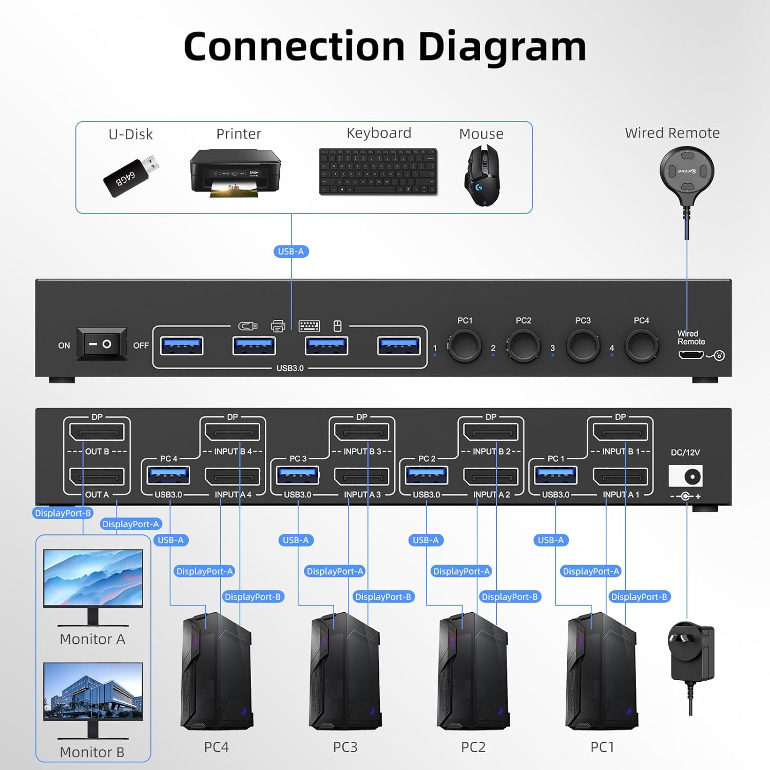 8K Dual Monitor Displayport KVM Switch 2 Monitors 4 Computers 4 Port USB 3.0 DP 1.4 KVM Switcher 8K@30Hz/4K@144Hz 4 in 2 Out Keyboard Mouse Switches