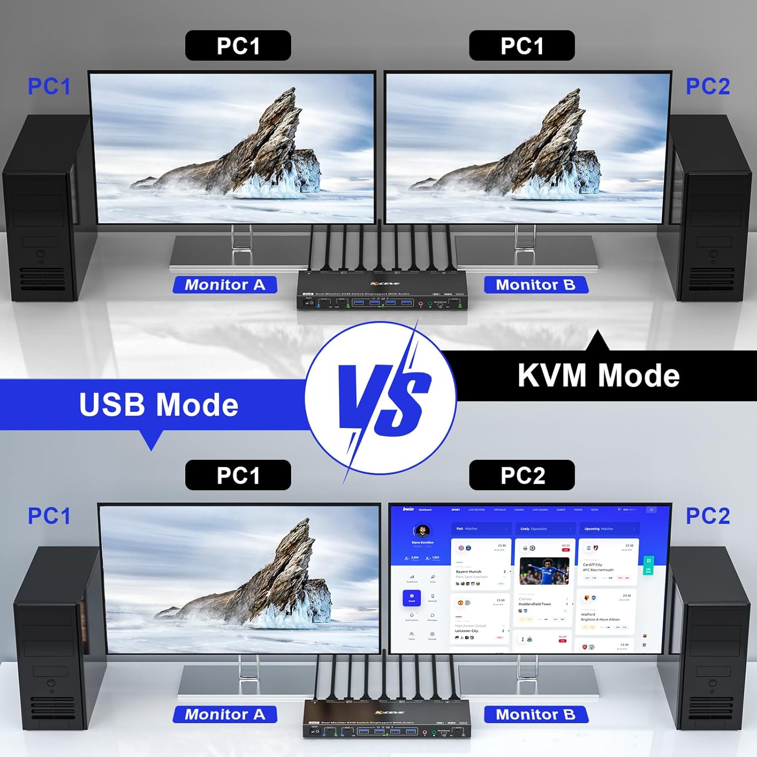 Dual Mode KVM/USB Switch Dual Monitor USB 3.0 Displayport 1.4 2 Computers 2 Monitors Cross Display 2 PCs 8K@60Hz 4K@144Hz 2 in 2 Out DP KVM Switcher Box with 3.5mm Audio Microphon Headphone Jack