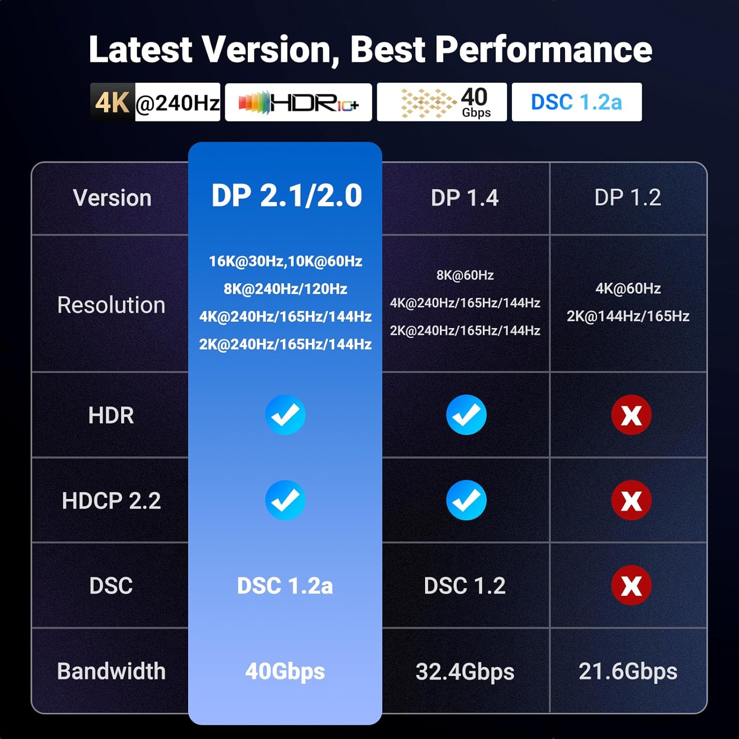 UGREEN 16K Displayport 2.1 [VESA Certified] Cable 3M, DP to DP Male to Male Cord 40Gbps Support 16K@30Hz 8K@240Hz 4K@240Hz Nylon Braided HDR HDCP DSC 1.2a, Compatible FreeSync G-Sync Video Monitor