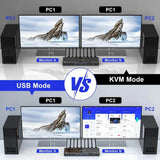 Dual Mode KVM/USB Switch Monitor USB 3.0 Displayport 1.4 2 Computers Monitors Cross Display PCs 8K@60Hz 4K@144Hz