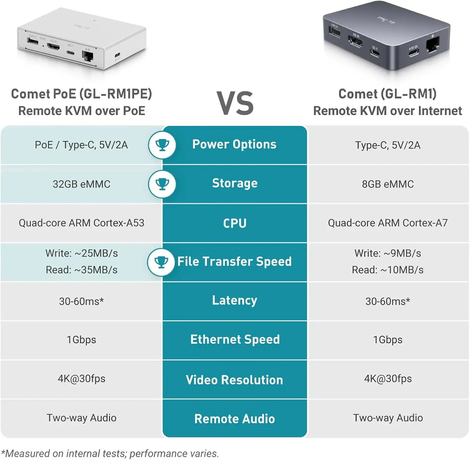 GL.iNet Comet PoE Remote KVM GL-RM1PE with Tailscale 4K Streaming
