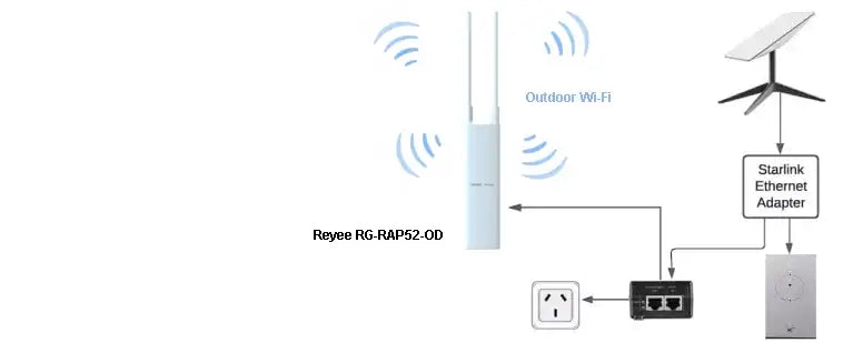 Expansion Roam 10 Acre Wi-Fi Pack for Starlink or NBN includes Wall & Pole Mount (pole not included)