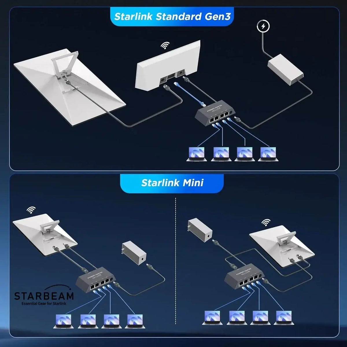 STARBEAM Starlink 4 Port Gigabit Ethernet Adapter for Mini/Gen3 Standard