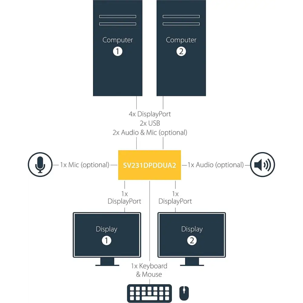 StarTech DisplayPort KVM Switch - 2 Port - Dual-Display - 4k 60hz - USB Hub - Audio and Microphone