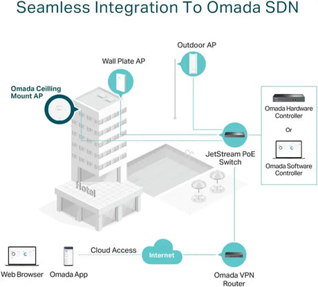 TP-Link Omada BE3600 Dual-Band Ceiling Mount Wi-Fi 7 Access Point 2.5 G Port SDN Cloud Management Seamless AI Roaming