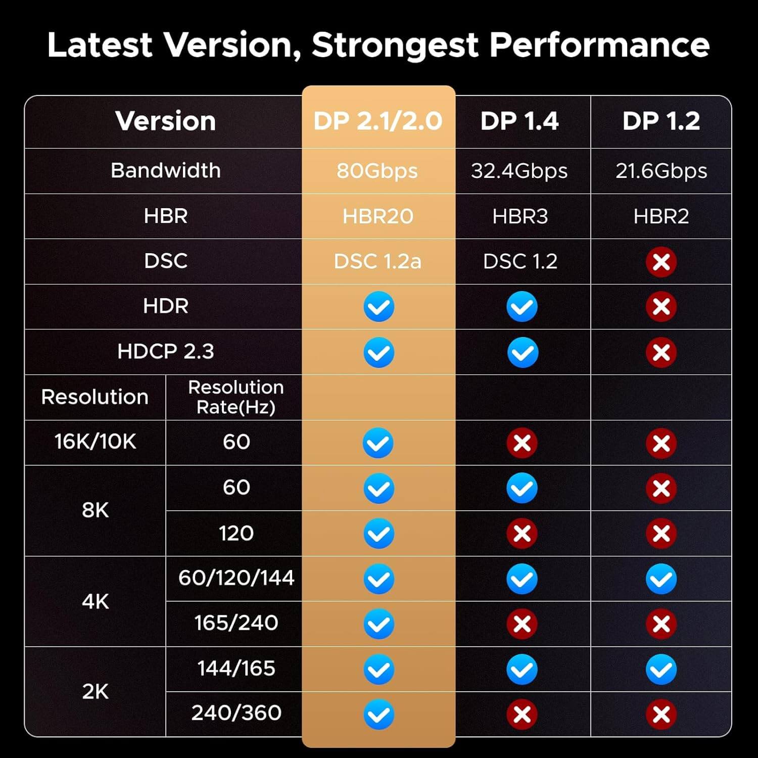 UGREEN 16K Displayport Cable 2.1 DP to DP 80Gbps Aluminum Support 16K@60Hz 8K@240Hz HDR FreeSync G-Sync Compatible