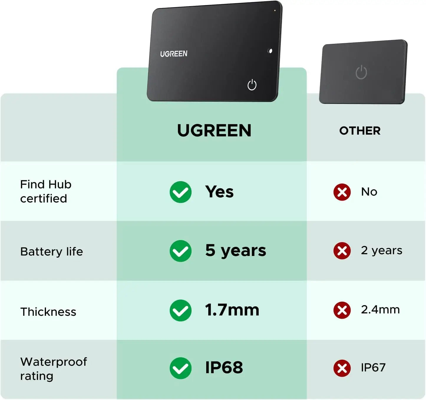 UGREEN FineTrack Slim Smart G Bluetooth Tracker (Android Only)