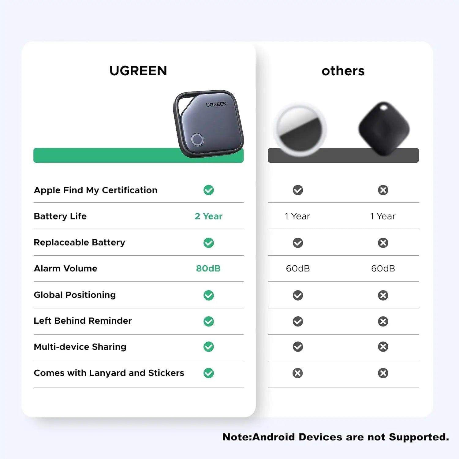 UGREEN FineTrack Smart Finder Bluetooth Tracker Tag 2-Year Replaceable Battery Compatible with Apple Find My (iOS only)