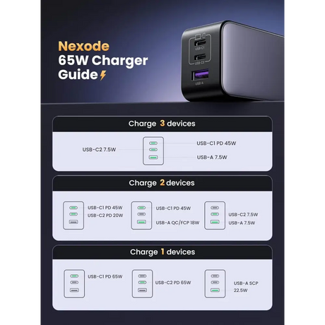 UGREEN USB C Charger 65W Nexode 3 Ports GaN II Fast Charging Block PD3.0 Compact Power Adapter AU Plug for MacBook Pro