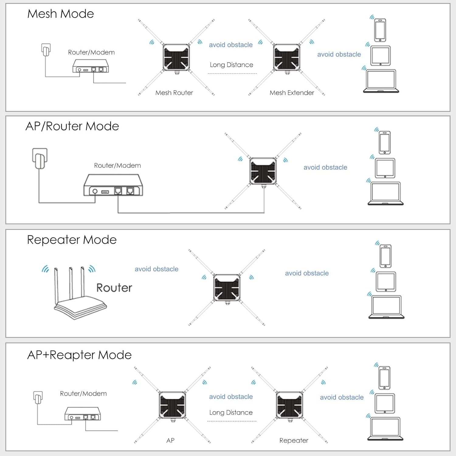WAVLINK AC1200 Outdoor WiFi Extender Long Range Dual-Band Access Point/Repeater/Router with 4x7dBi Omni Antennas PoE