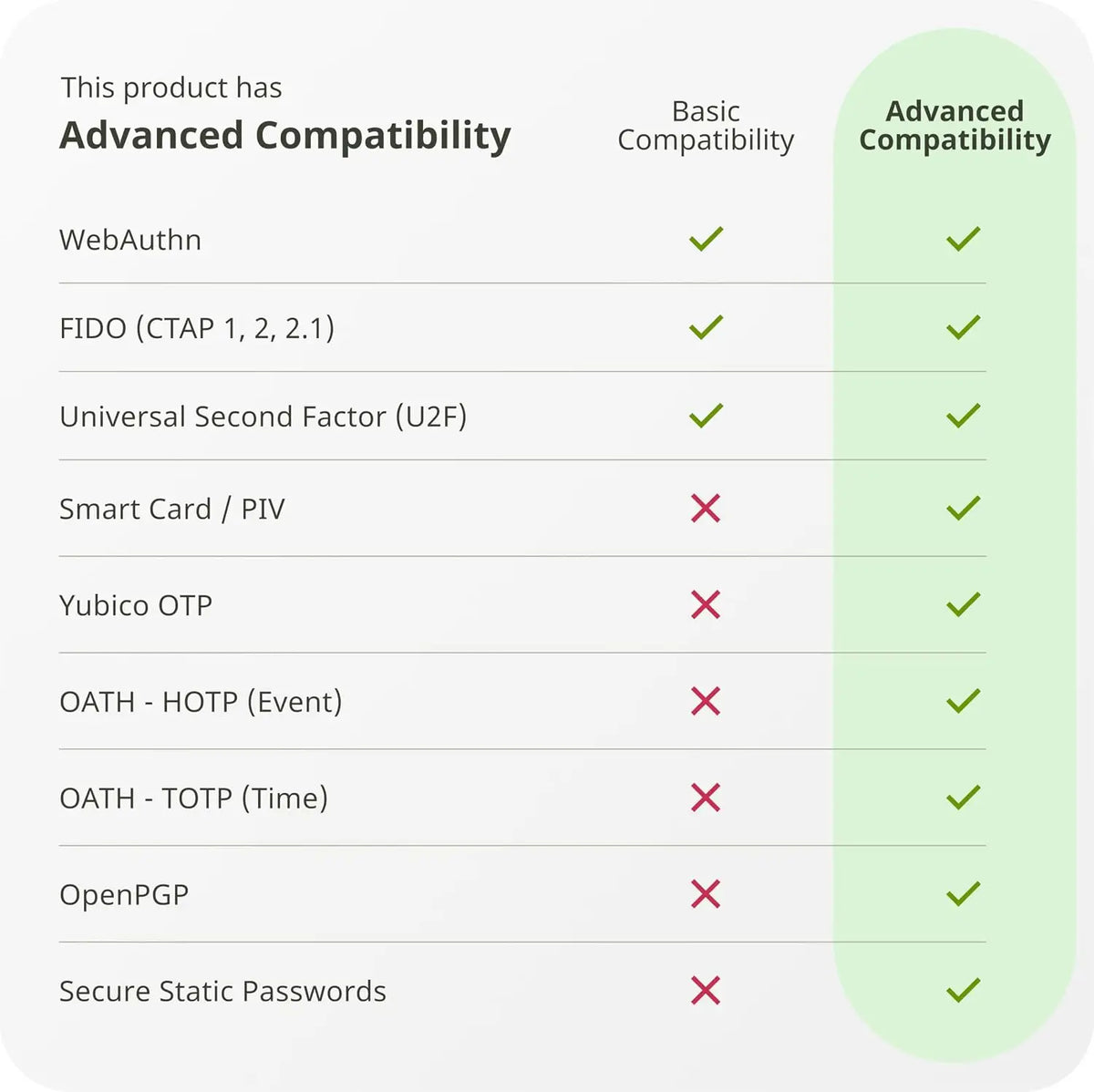Yubico Yubikey V5 2-Factor Authenticator (USB-A + NFC)