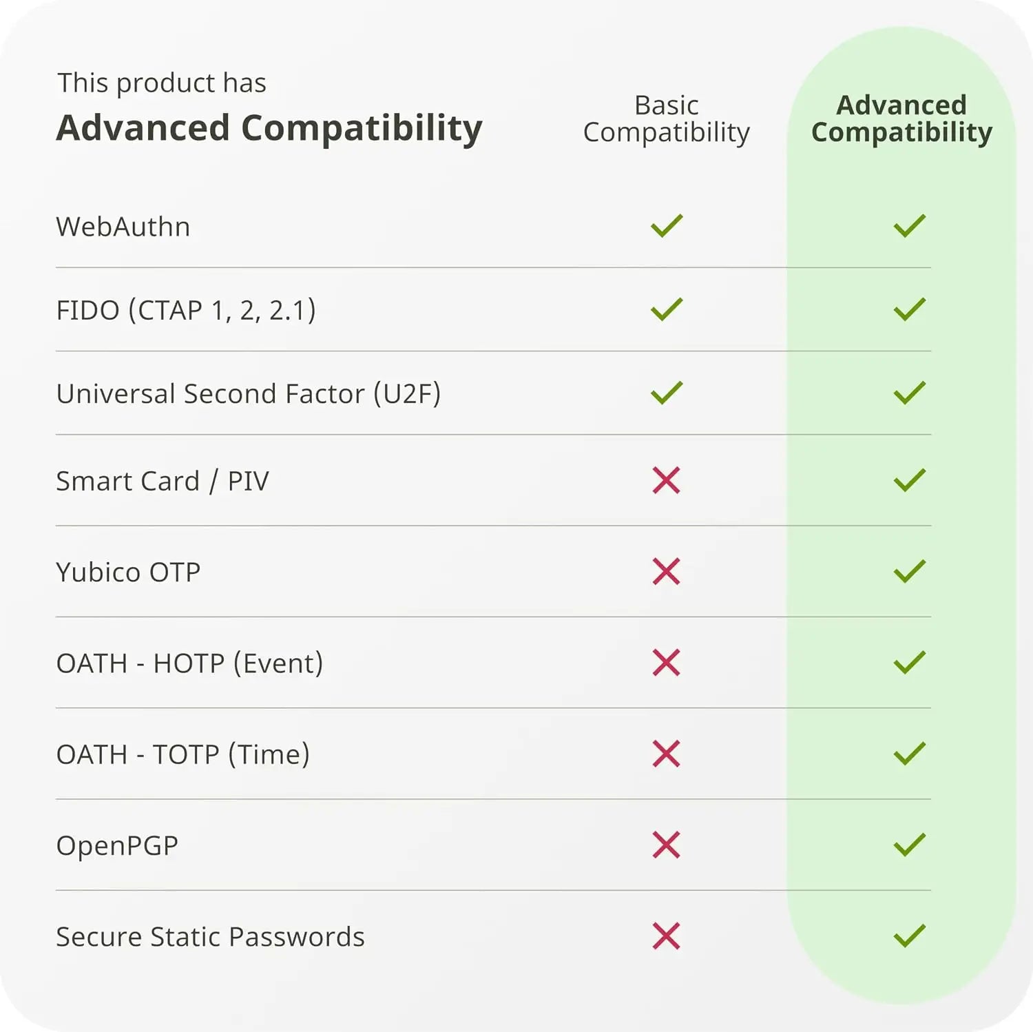 Yubico Yubikey V5 2-Factor Authenticator (USB-A + NFC)