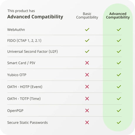 Yubico Yubikey V5 2-Factor Authenticator (USB-A + NFC)